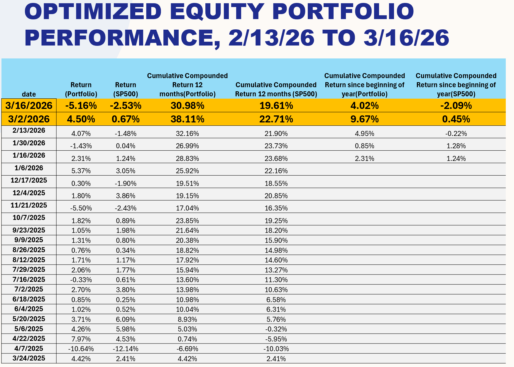 Return - YTD and over 12 months