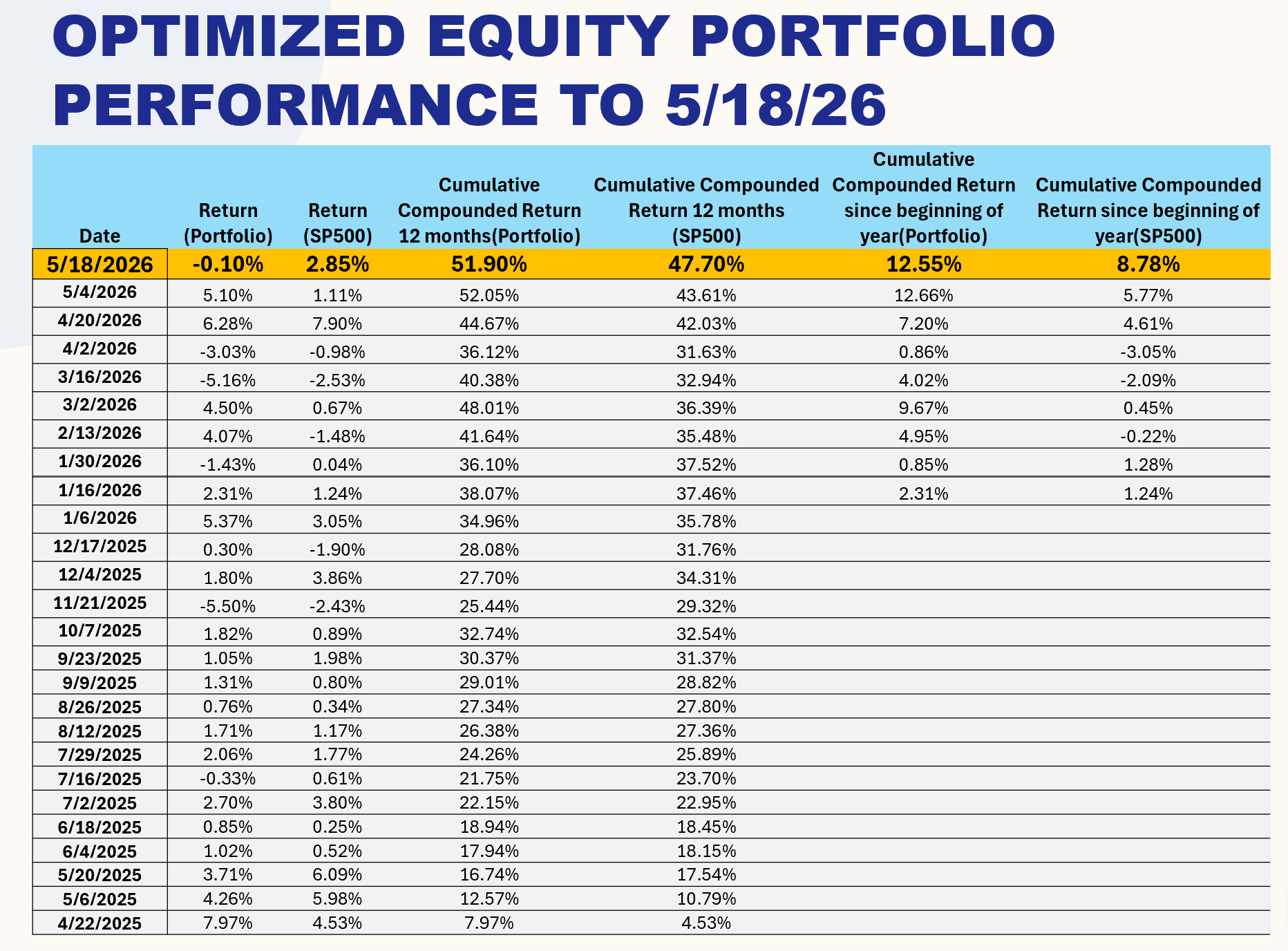 Return - YTD and over 12 months