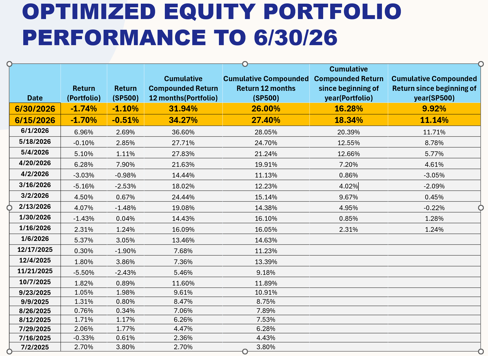 Return - YTD and over 12 months